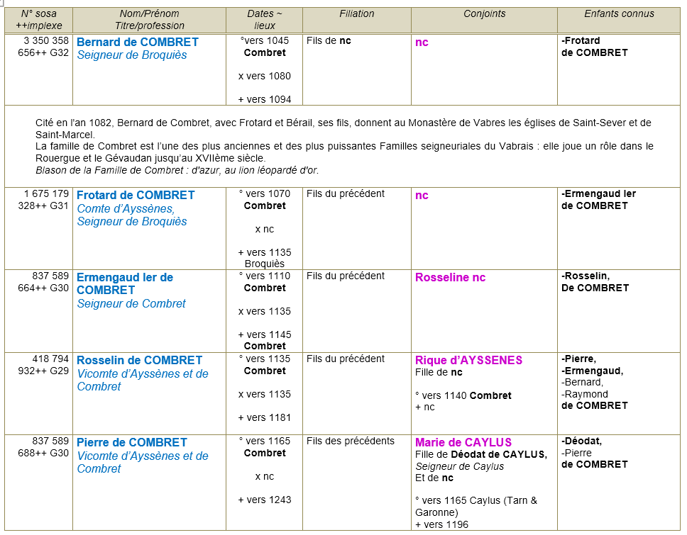 Combret aveyron ancetres 1